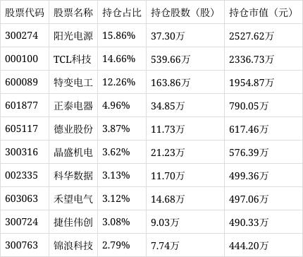 光伏ETF领头羊（560980）下跌0.63%，成交额为1445.82万元
